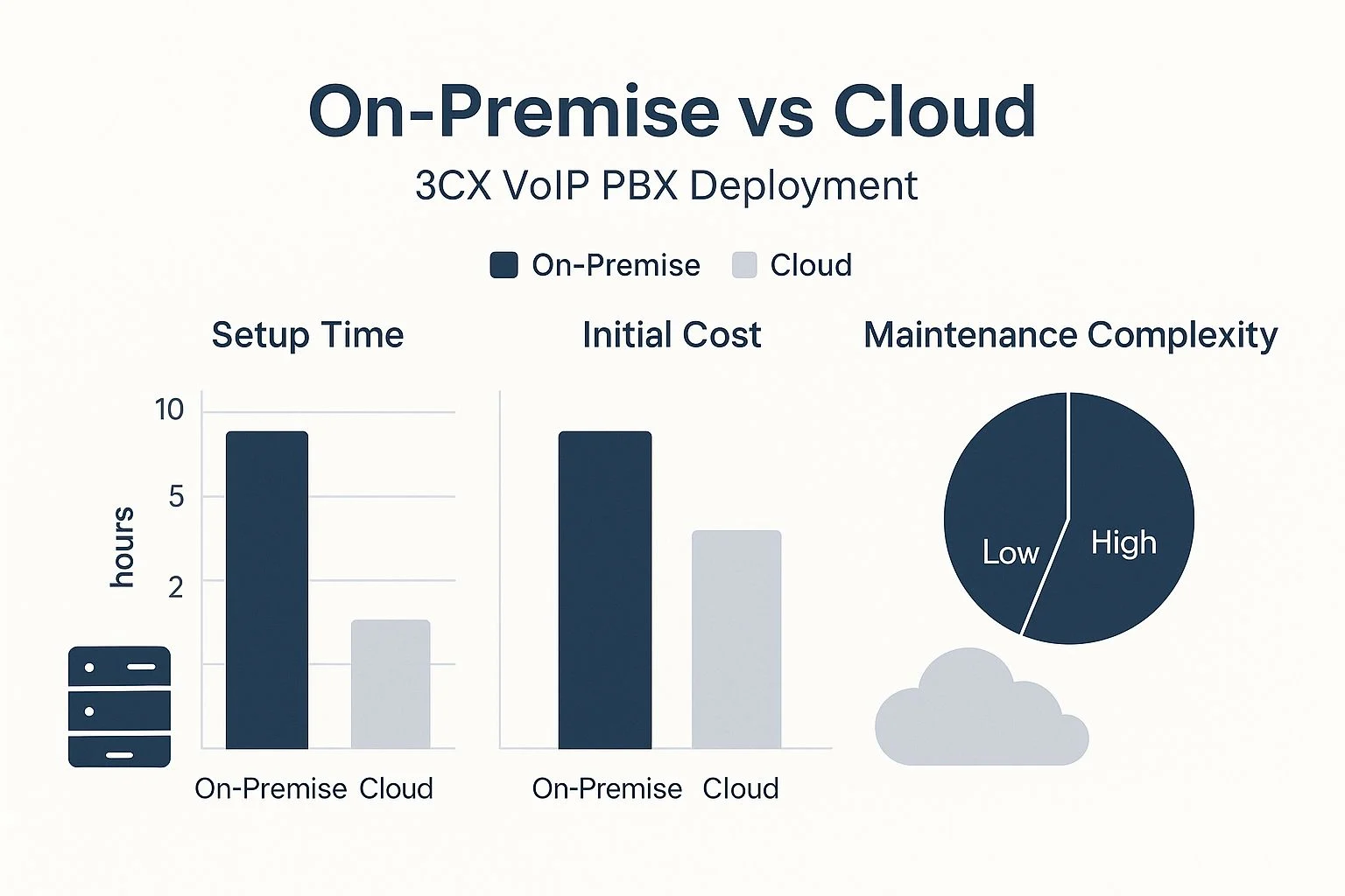 Bar and pie chart comparing On-Premises vs Cloud 3CX VoIP PBX deployment: On-Premises has higher set-up time, higher initial cost, and higher maintenance complexity than Cloud. Icons illustrate each comparison.