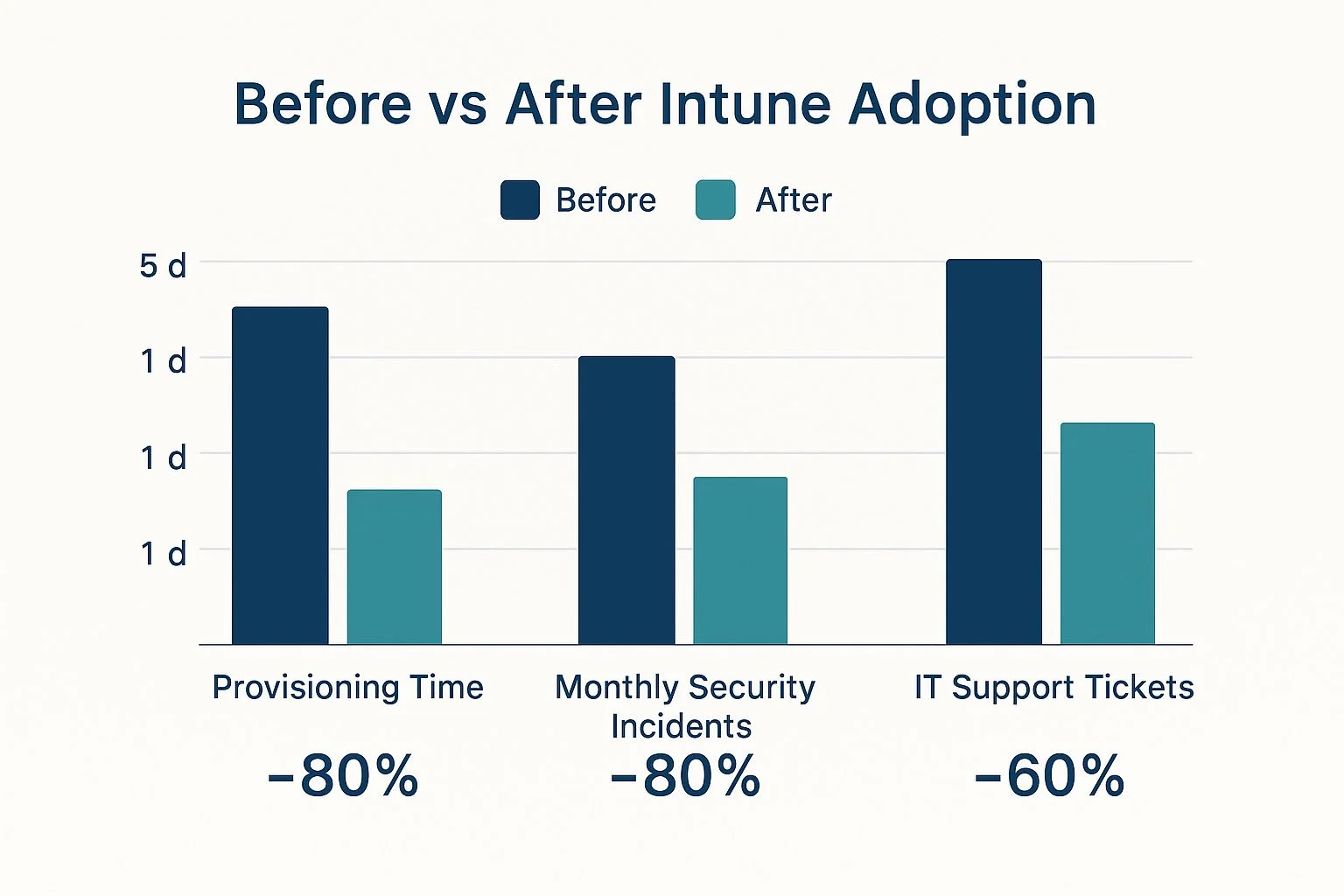 Bar chart comparing Before and After Intune Adoption for Provisioning Time, Monthly Security Incidents, and IT Support Tickets, showing reductions of 80% and 60% after adoption.