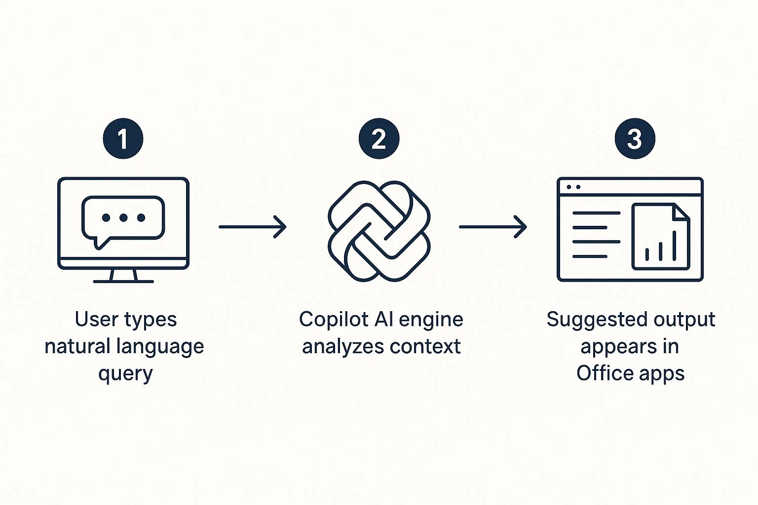 A three-step diagram: 1. User types a natural language query. 2. Copilot AI engine analyses the context. 3. Suggested output appears in Office apps. Each step is illustrated with an icon.