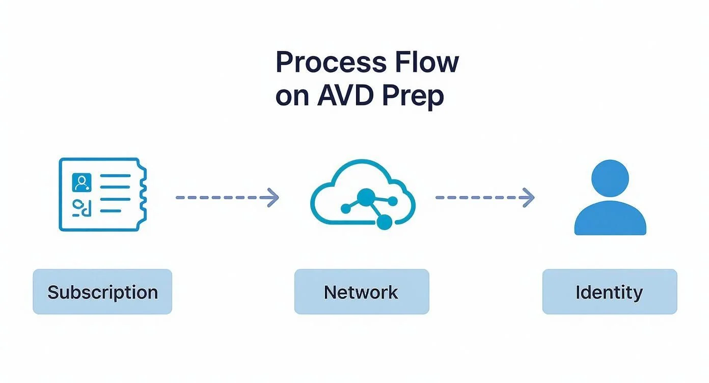 Diagram titled Process Flow on AVD Prep showing three stages: Subscription (document icon), Network (cloud icon), and Identity (person icon), connected by dashed arrows from left to right.