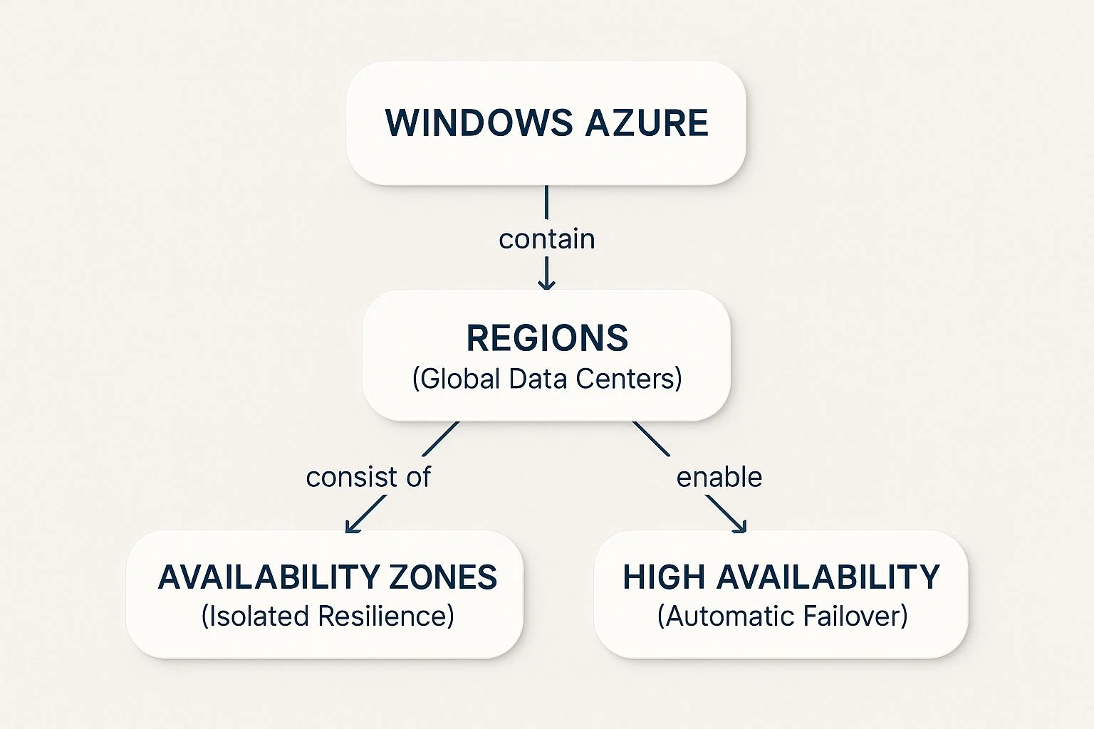 A flowchart showing Windows Azure contains Regions (Global Data Centres), which consist of Availability Zones (Isolated Resilience) and enable High Availability (Automatic Failover).