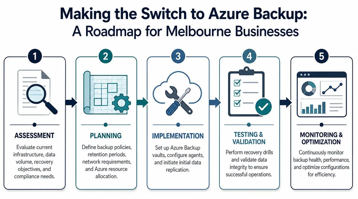 A five-step roadmap infographic for Melbourne businesses transitioning their data management to Azure Backup solutions.