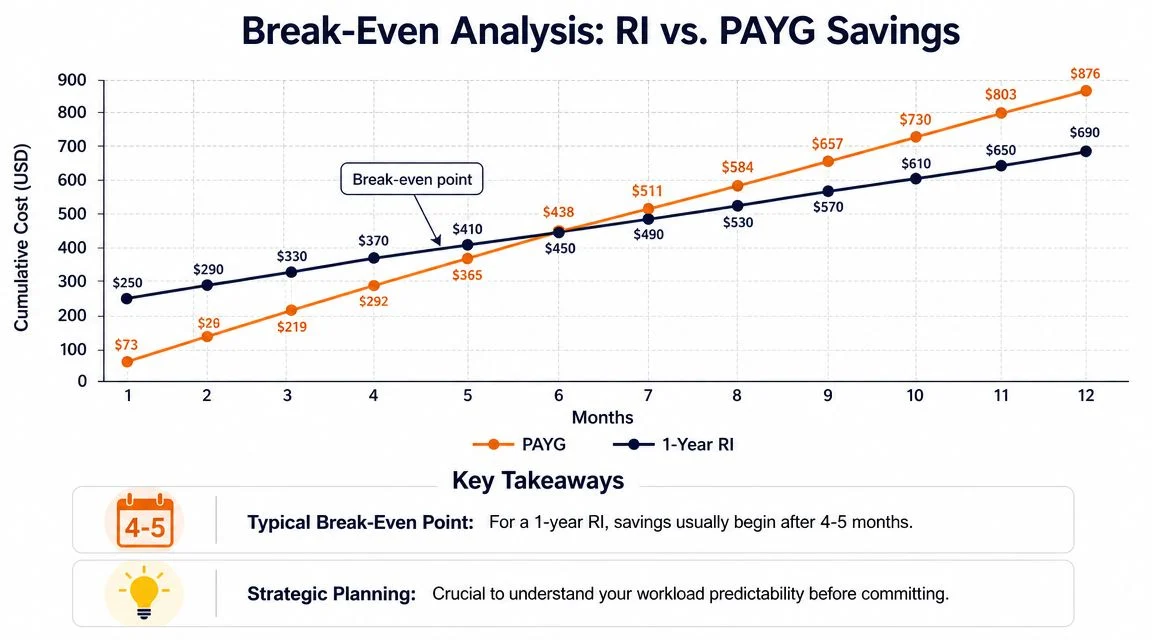 A line chart comparing cumulative costs of Pay-As-You-Go versus 1-Year Reserved Instances over twelve months.