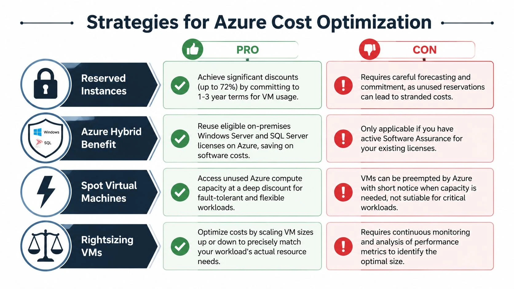 A table outlining pros and cons of four key strategies for optimizing Microsoft Azure cloud costs.
