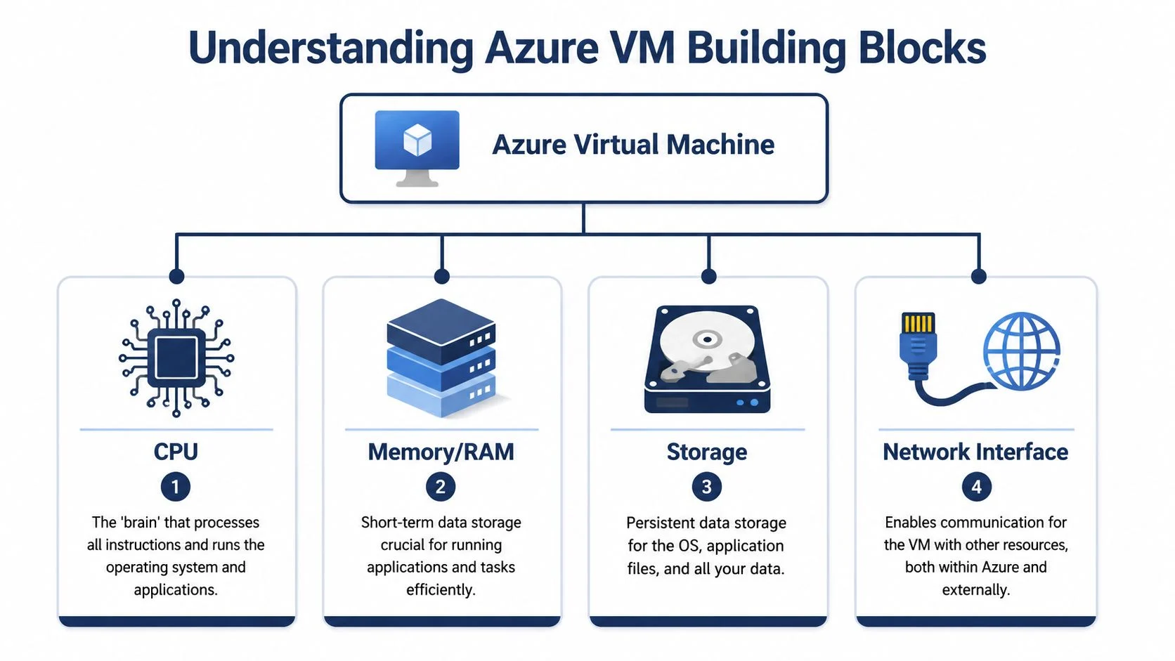 A diagram illustrating the four core components of an Azure Virtual Machine: CPU, Memory, Storage, and Network Interface.