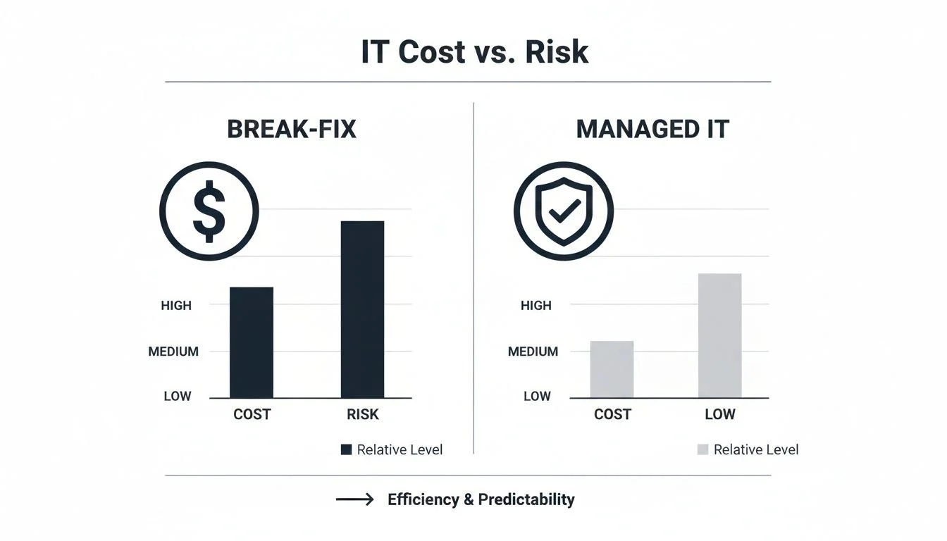 Bar chart comparing IT cost and risk for 'Break-Fix' and 'Managed IT' services.