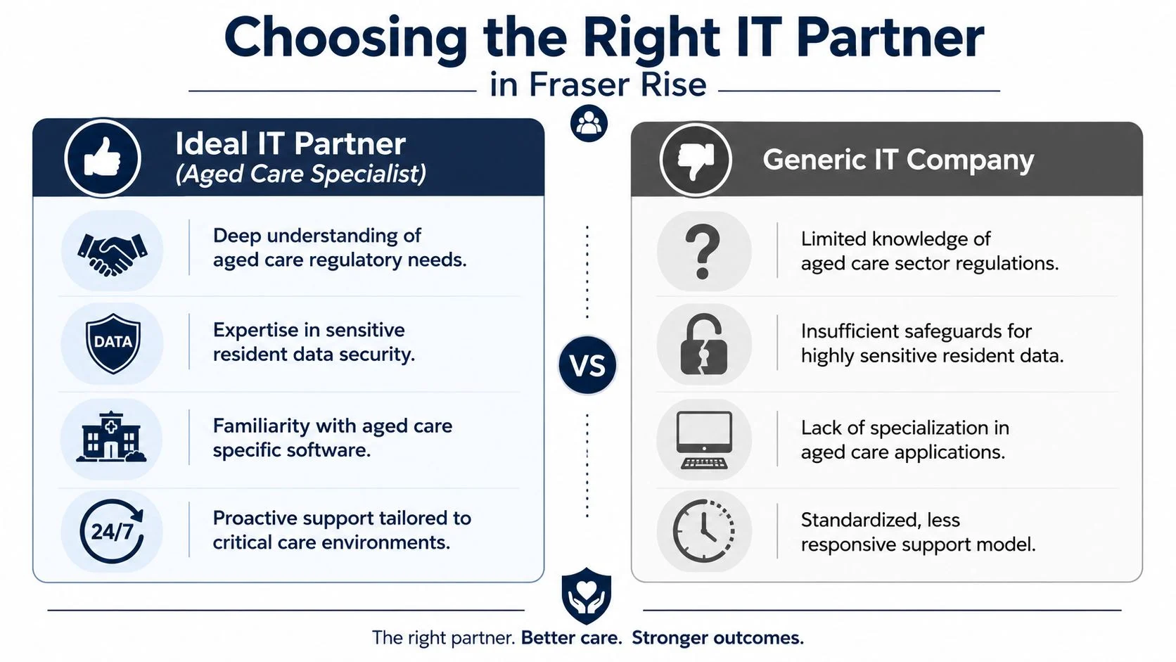 A comparison infographic between an ideal aged care IT specialist and a generic IT company in Fraser Rise.