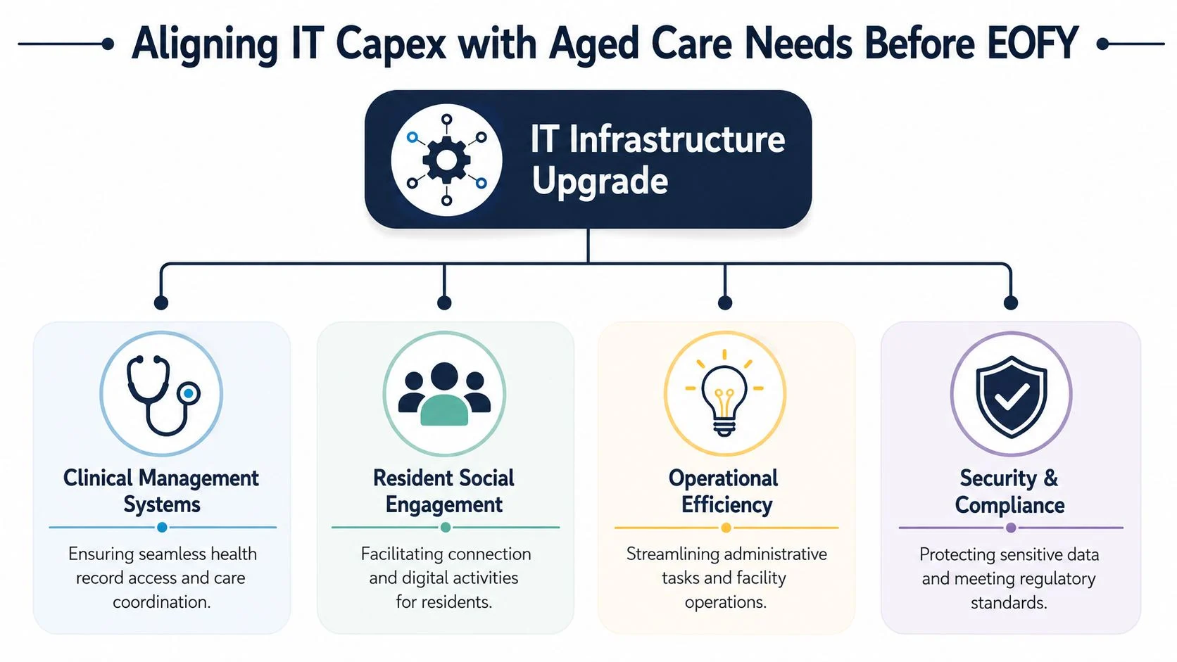 A diagram illustrating how IT infrastructure upgrades align with aged care needs before the financial year end.