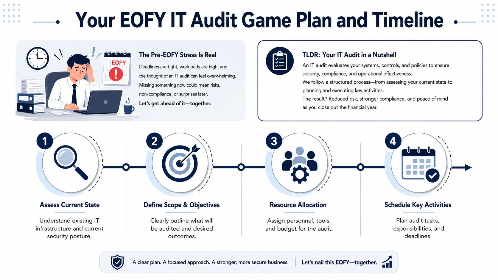 A visual guide outlining a four-step process for preparing for an end of financial year IT audit.
