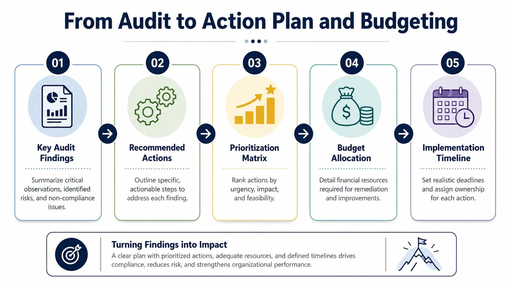 A five-step process infographic illustrating the progression from audit findings to budget and implementation planning.