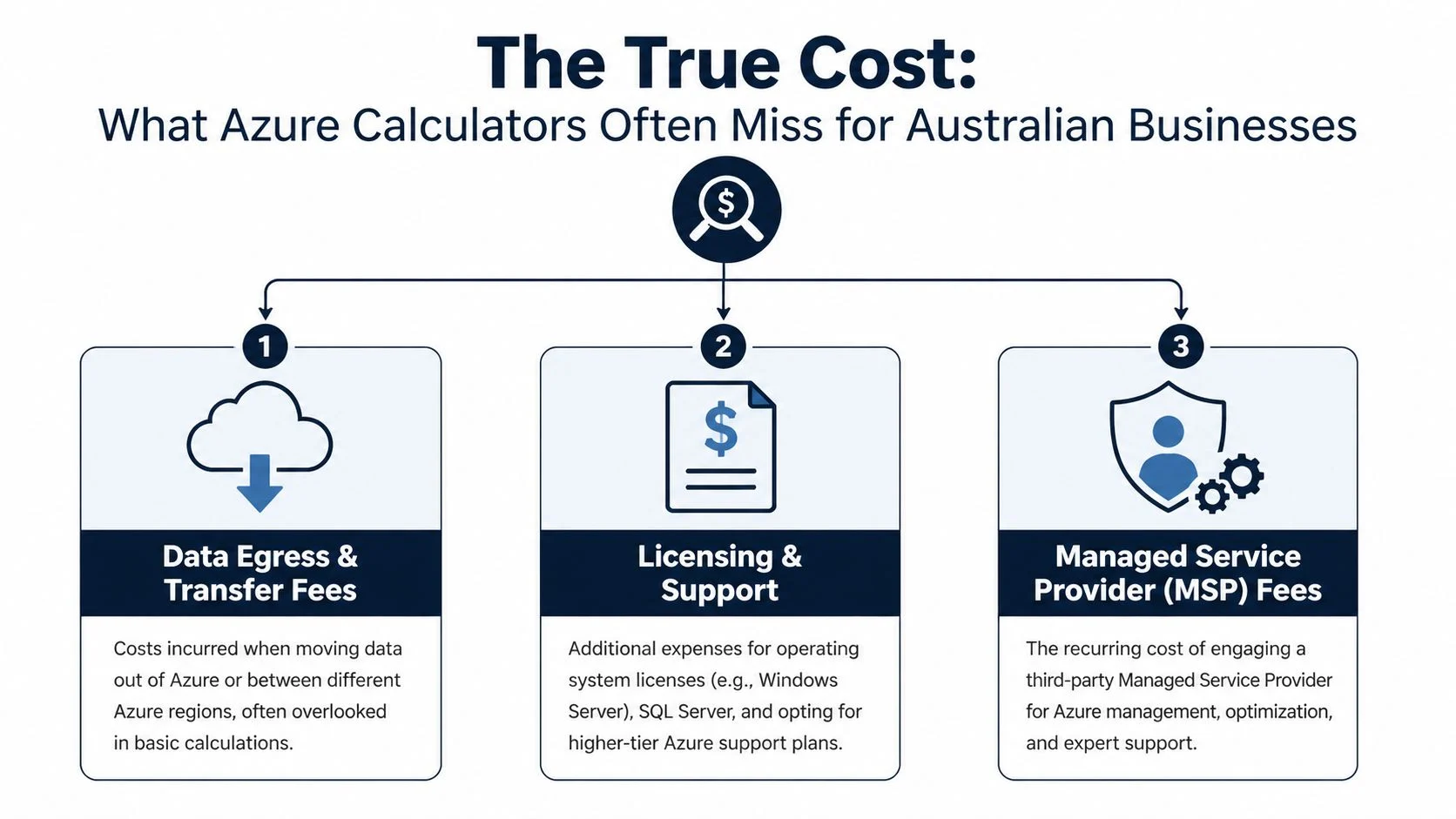 An infographic detailing the hidden costs of Azure for Australian businesses, including data egress, licensing, and MSP fees.