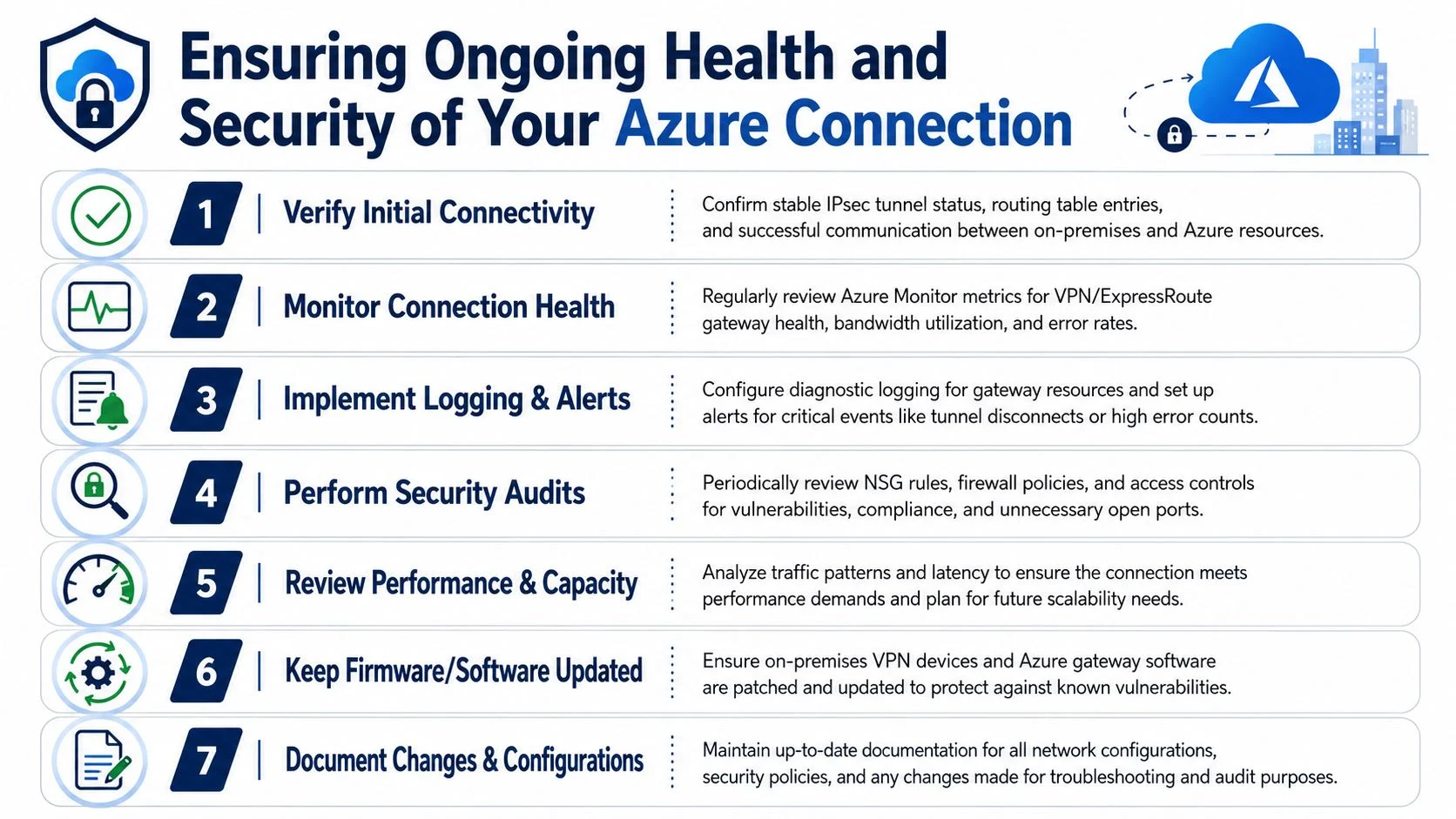A seven-step infographic detailing best practices for maintaining the health and security of your Azure cloud connection.