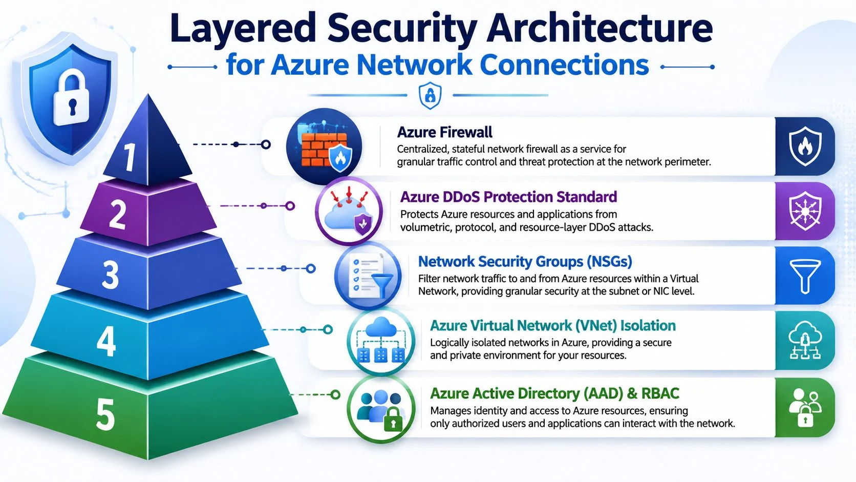 A diagram illustrating the layered security architecture for protecting network connections within the Microsoft Azure cloud environment.