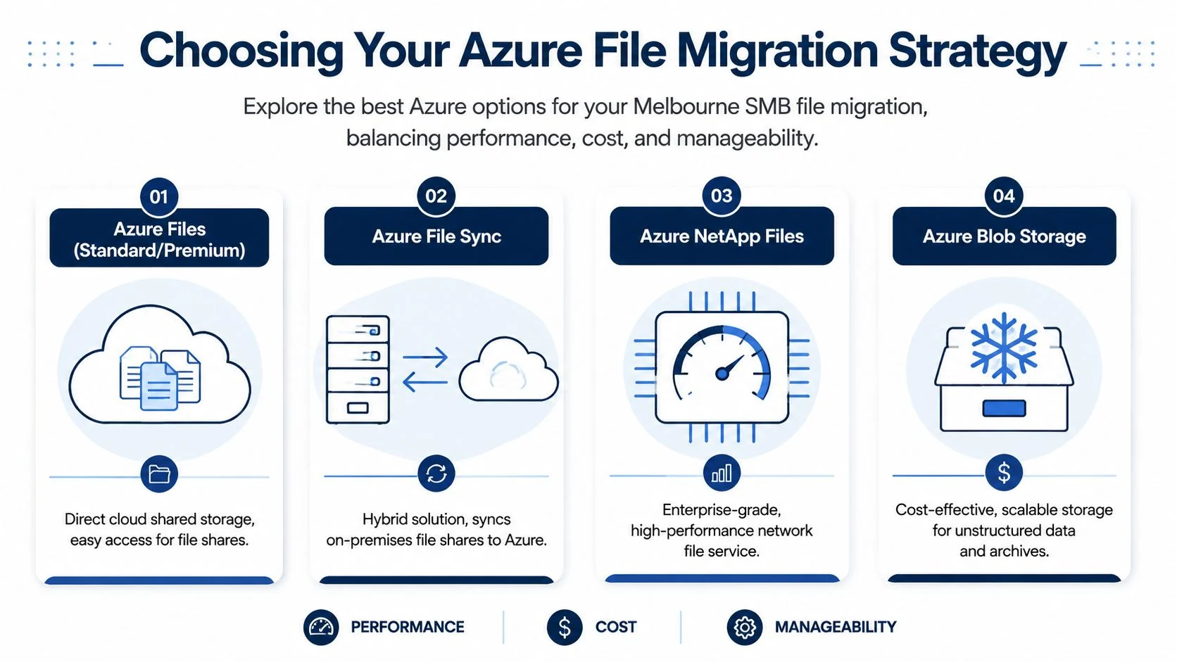An infographic showing four Azure file migration strategies including Azure Files, File Sync, NetApp, and Blob Storage.