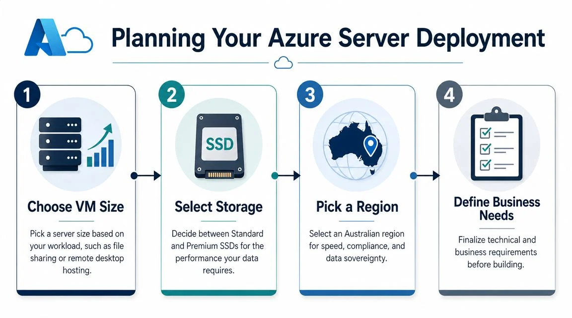 A four-step infographic illustrating the planning process for an Azure server deployment.