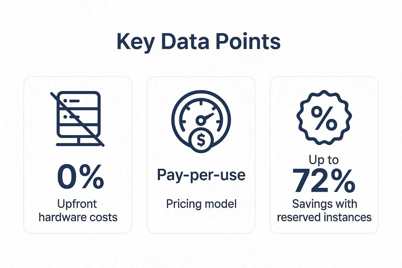 Infographic showing three data points: 0% upfront hardware costs, pay-per-use pricing model, and up to 72% savings with reserved instances. Each point is represented by a relevant icon.