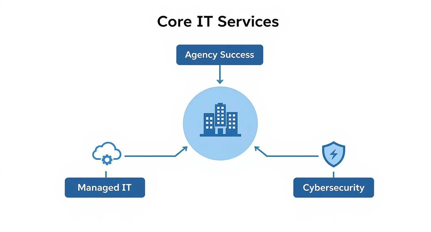 A diagram titled Core IT Services showing three connected sections: Agency Success at the top, Managed IT on the left with a cloud icon, and Cybersecurity on the right with a shield icon, all linked to a central building icon.