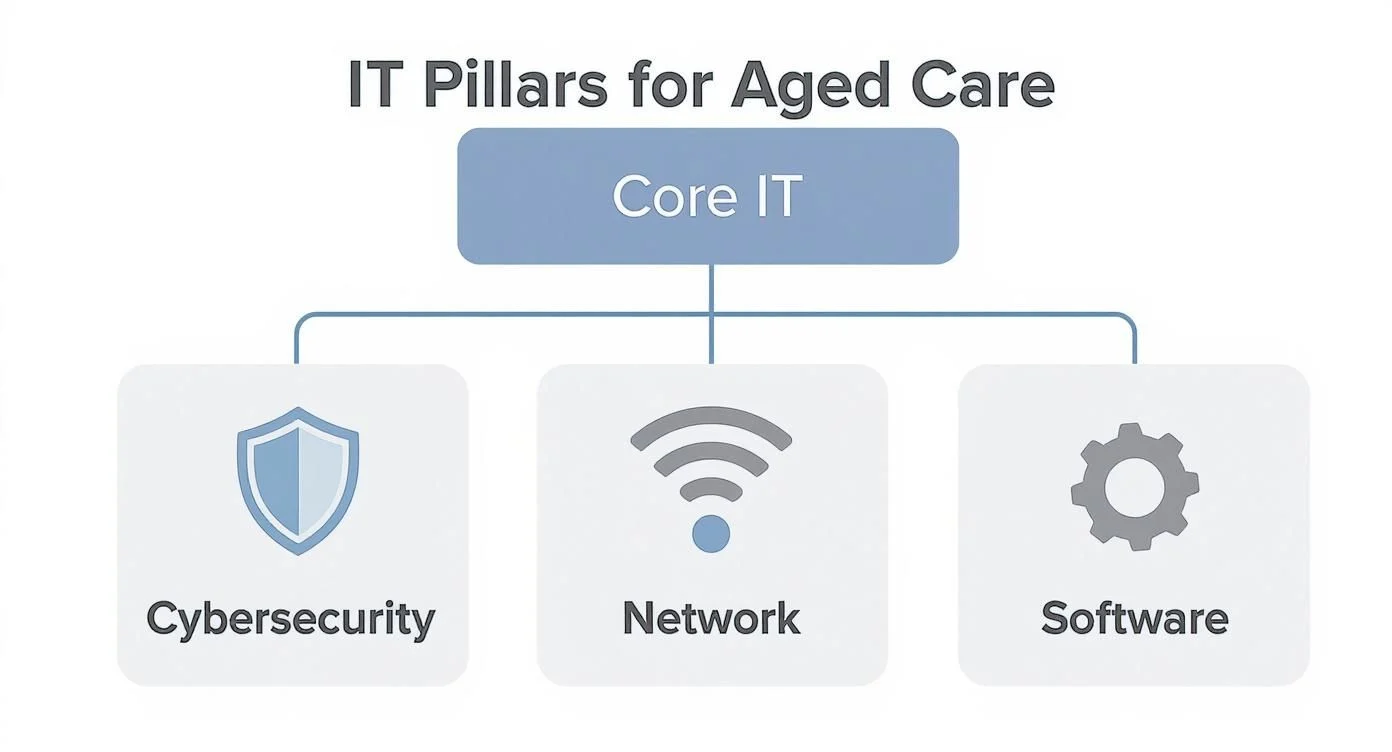 A diagram titled IT Pillars for Aged Care shows Core IT linked to three pillars: Cybersecurity with a shield icon, Network with a Wi-Fi icon, and Software with a cog icon.