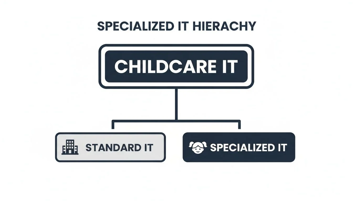 Hierarchy chart illustrating childcare IT services, divided into standard and specialized IT solutions.