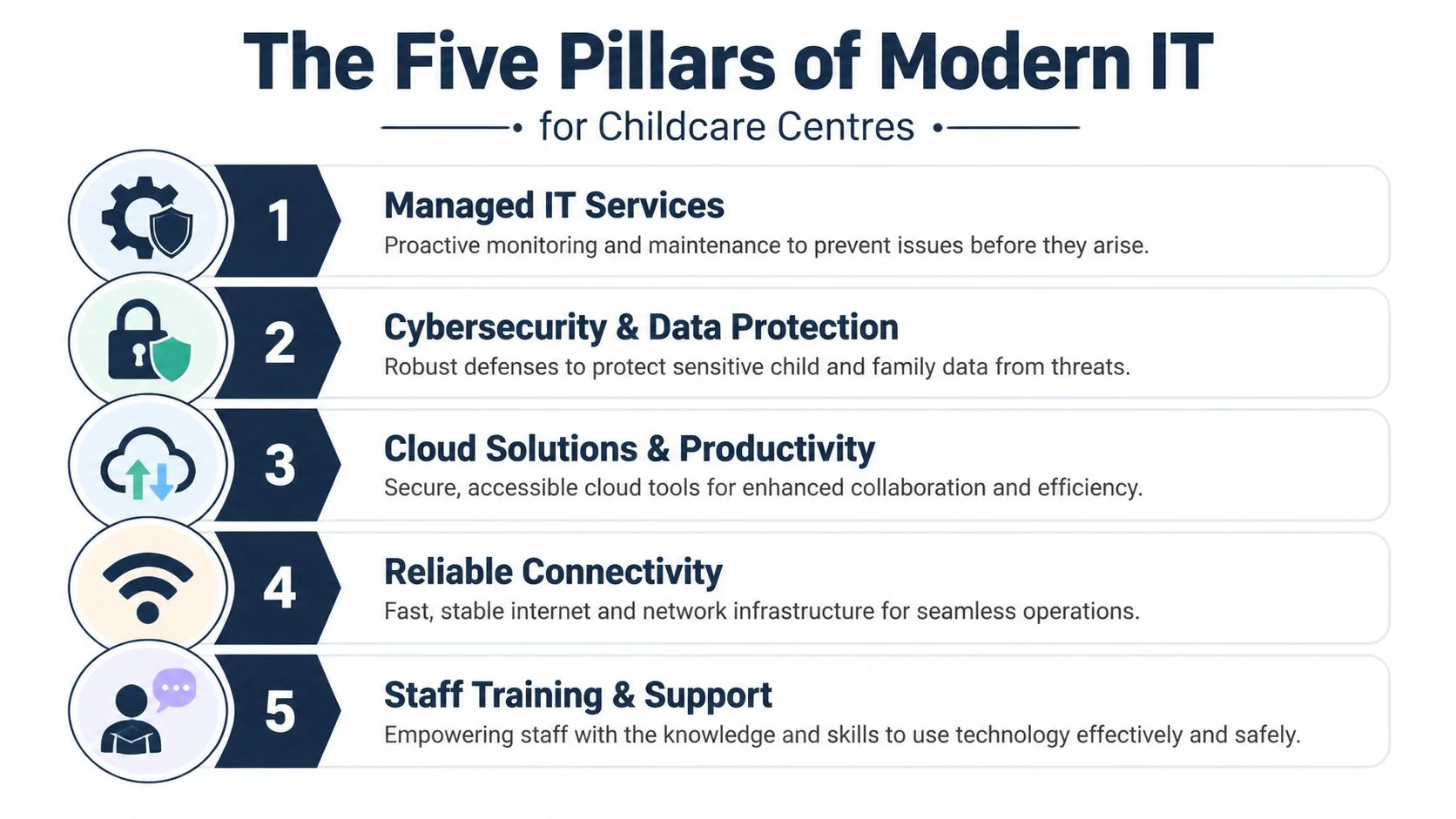 A graphic illustration detailing the five key pillars of modern IT infrastructure specifically for childcare centers.