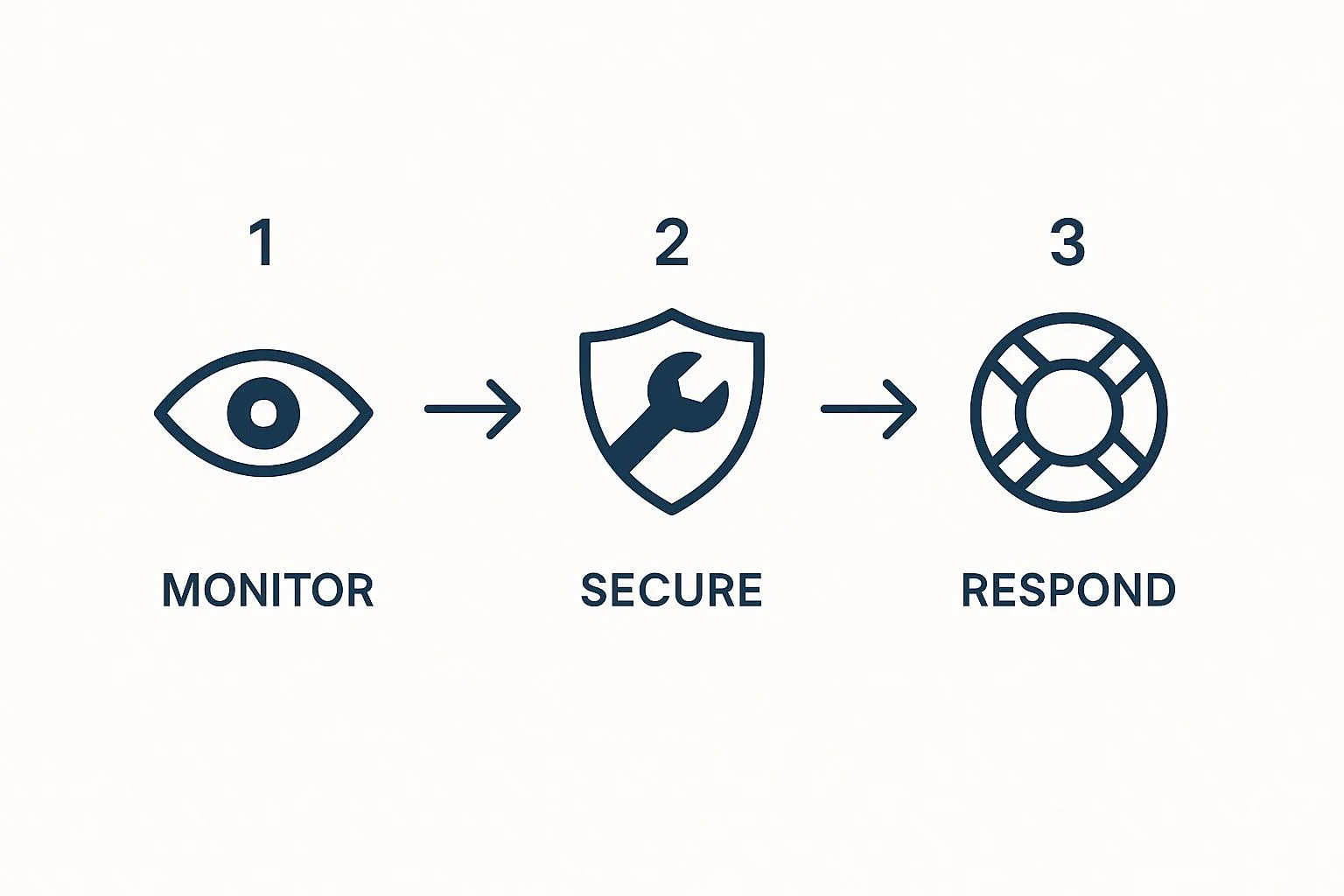 A three-step process diagram: 1. Eye icon labelled Monitor, 2. Shield with spanner labelled Secure, 3. Lifebuoy labelled Respond, with arrows showing progression from left to right.