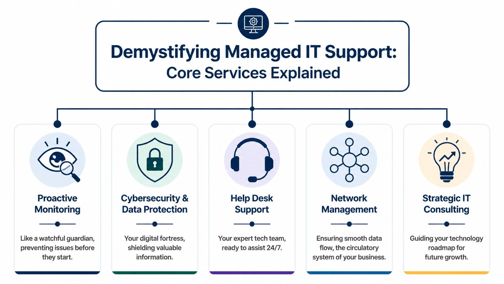 A diagram outlining core managed IT support services including monitoring, cybersecurity, help desk, networking, and strategic consulting.