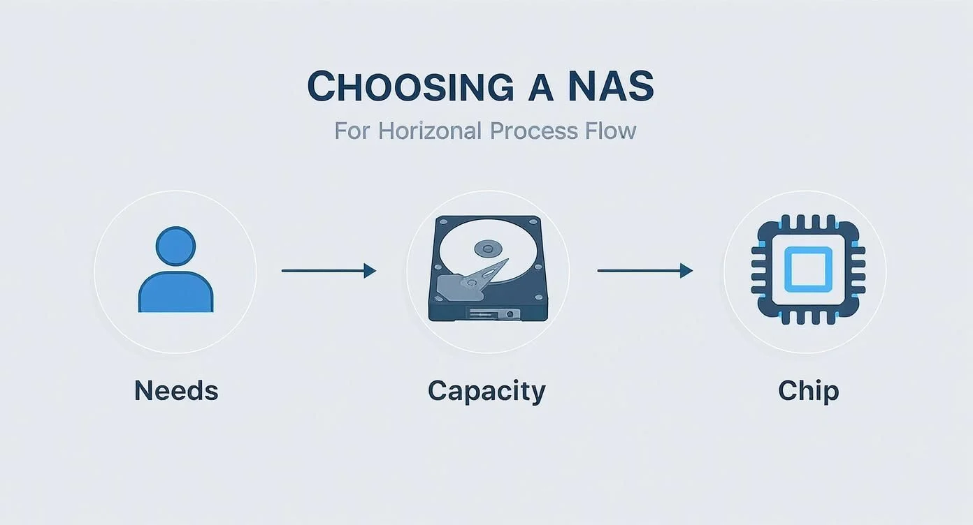 Infographic titled Choosing a NAS For Horizontal Process Flow with icons for needs (person), capacity (hard drive), and chip, connected by arrows.