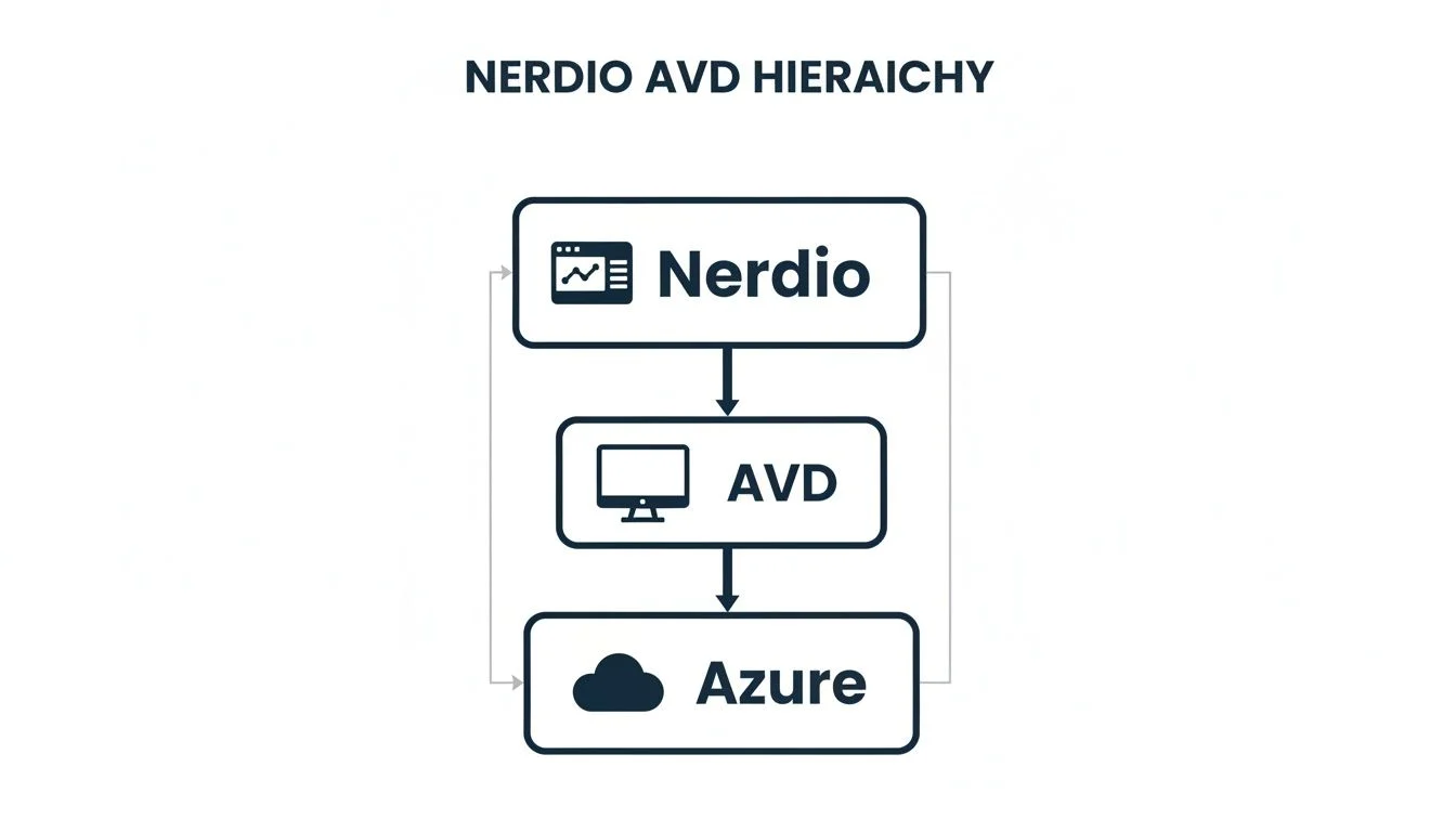 A diagram illustrating the Nerdio AVD hierarchy, showing Nerdio at the top, integrating with AVD, which then integrates with Azure.