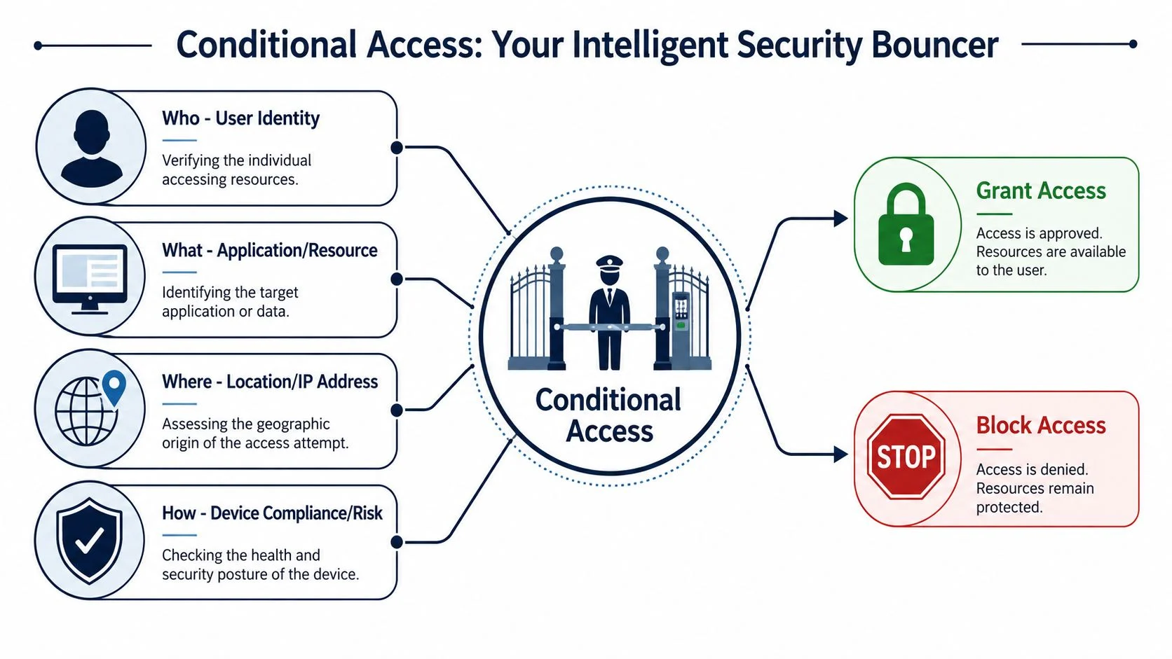 A diagram illustrating how conditional access acts as a security bouncer for organizational digital resources.
