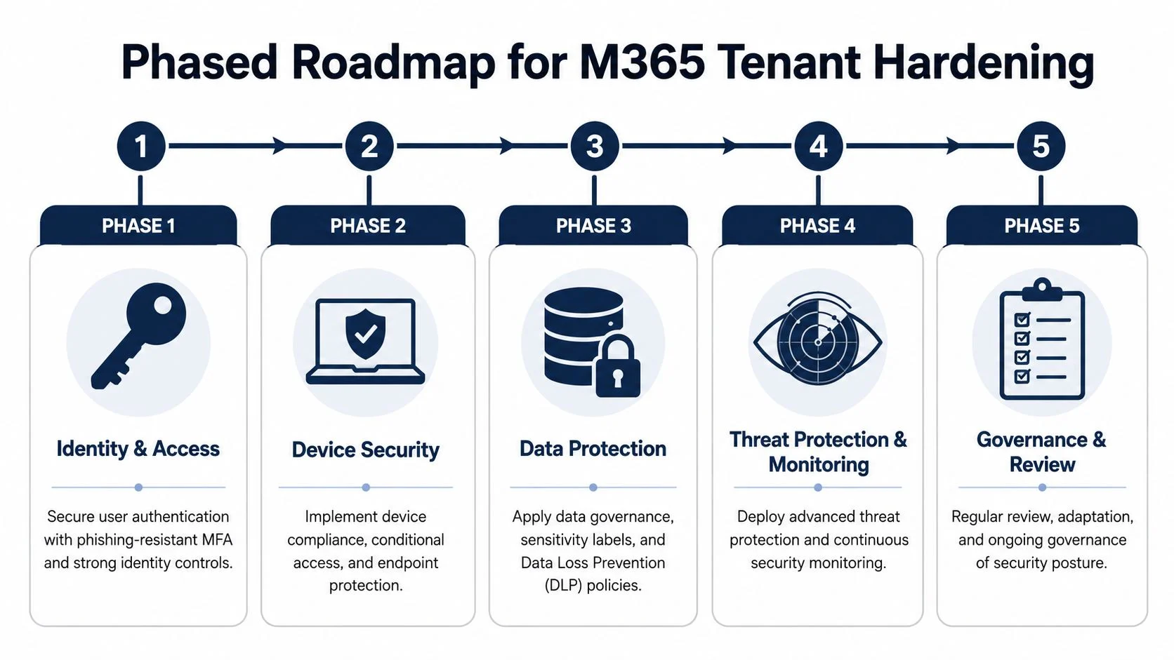 A flowchart showing a five-phase roadmap for securing and hardening a Microsoft 365 tenant environment.