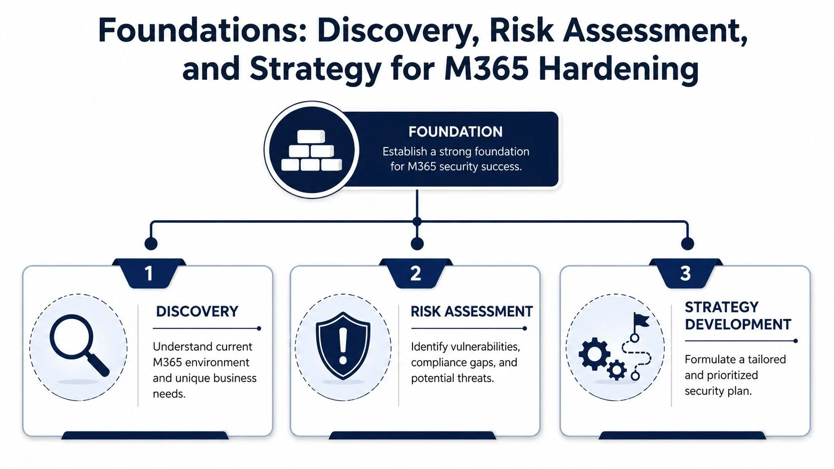 A diagram illustrating the foundation, discovery, risk assessment, and strategy development phases for hardening Microsoft 365 security.