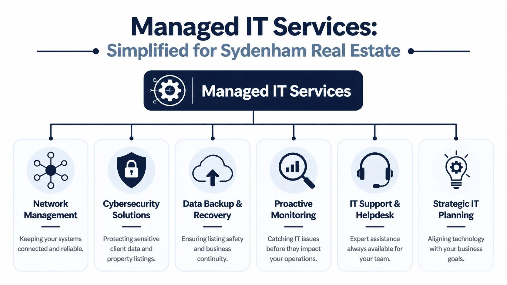 A diagram illustrating Managed IT Services specifically tailored for Sydenham Real Estate and their business operations.
