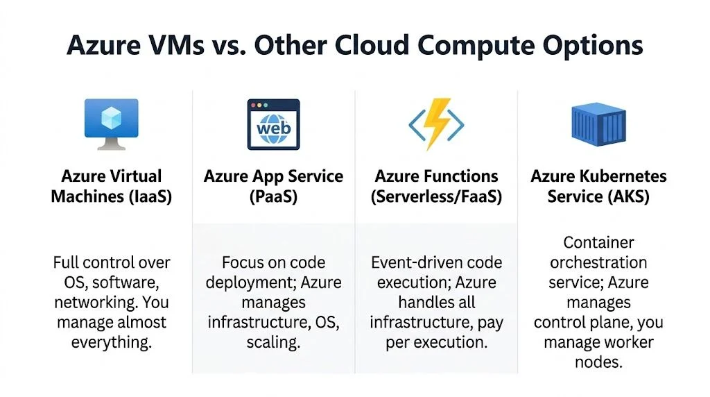 A comparison chart outlining Azure compute options including Virtual Machines, App Service, Functions, and Kubernetes Service.
