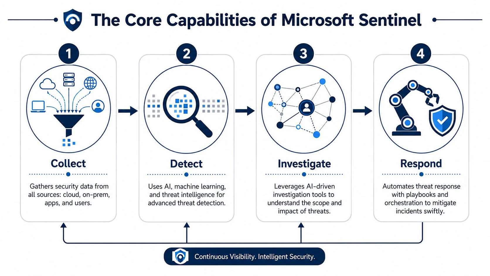 An infographic showing the four core security capabilities of Microsoft Sentinel: Collect, Detect, Investigate, and Respond.