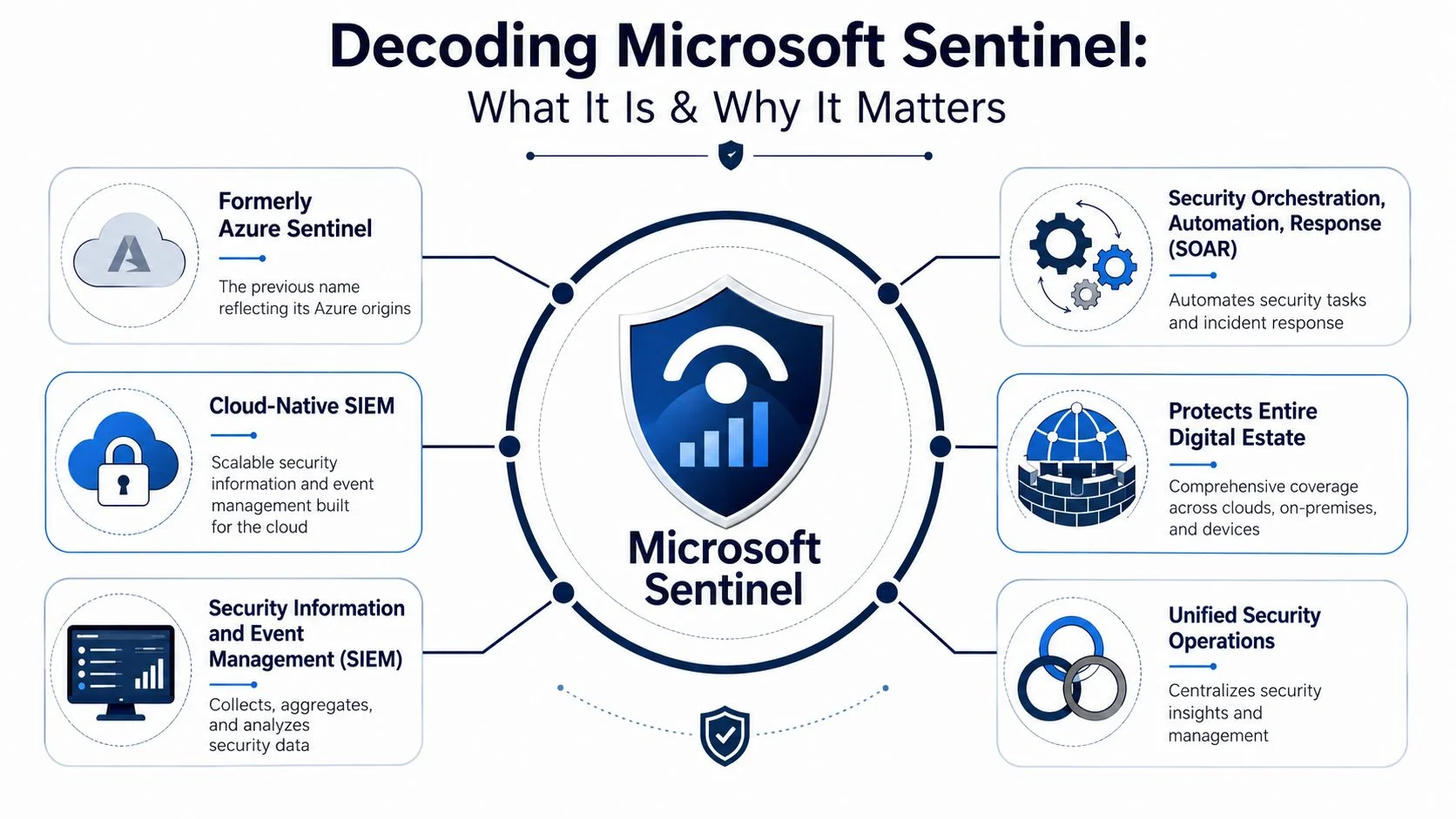 An infographic titled Decoding Microsoft Sentinel explaining its core functions, cloud-native SIEM, and security automation capabilities.