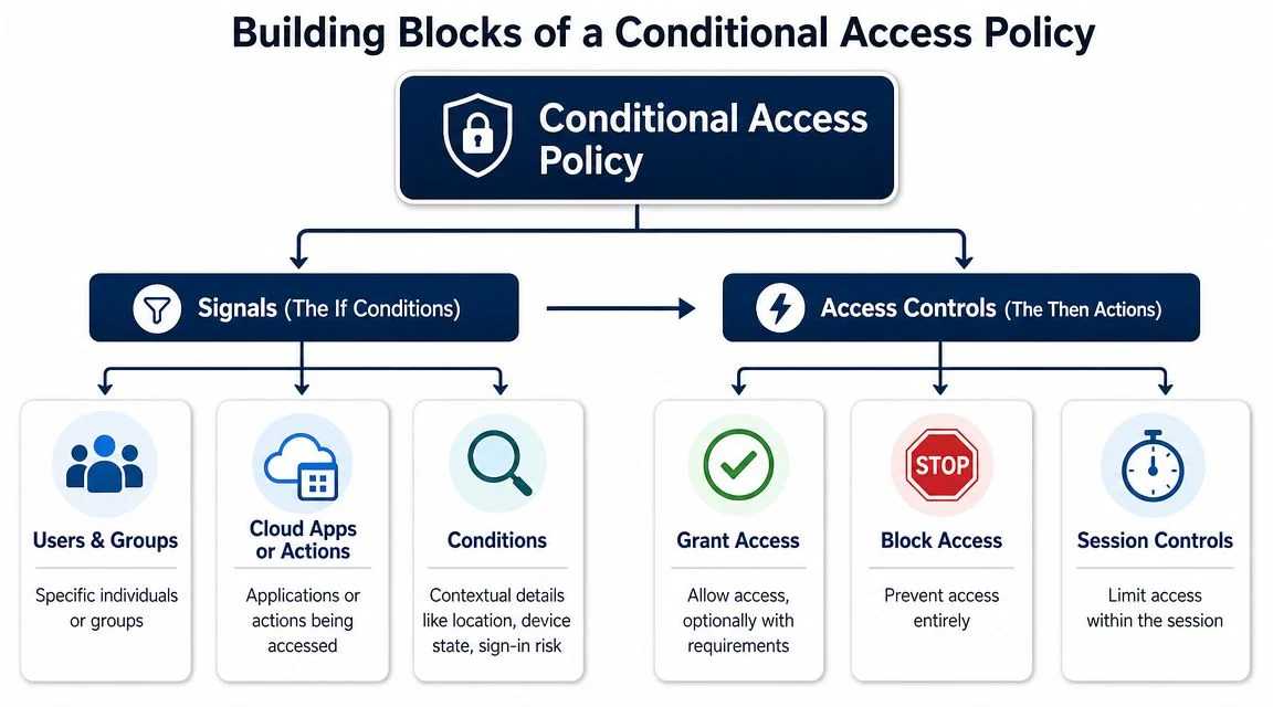 A diagram illustrating the building blocks of an Azure Conditional Access policy, including signals and access controls.