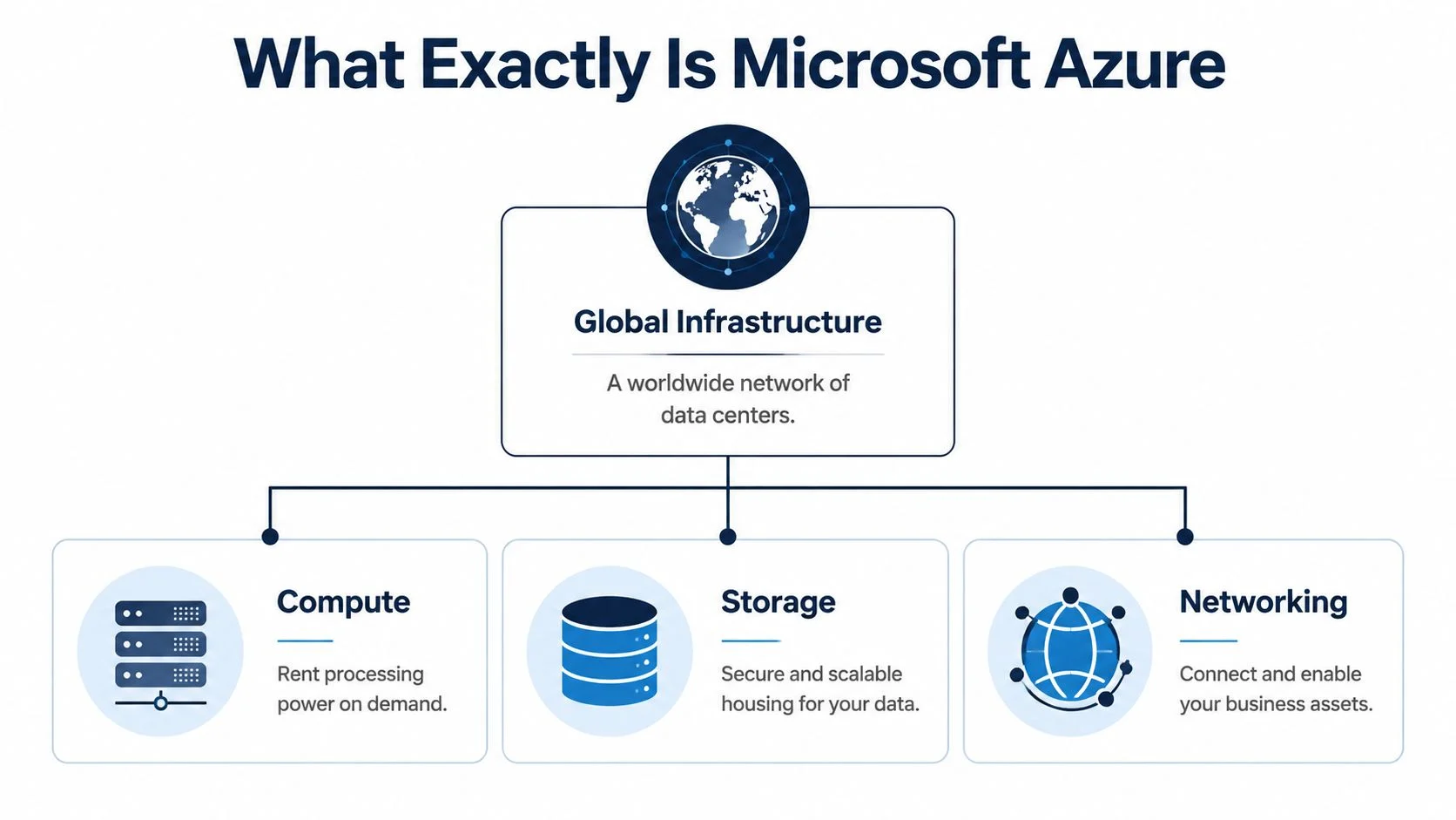 A diagram explaining Microsoft Azure cloud services including global infrastructure, compute, storage, and networking capabilities.