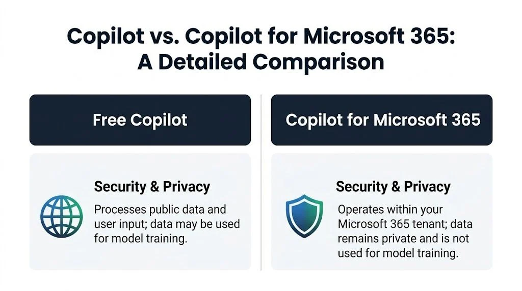 A comparison chart outlining the security and privacy differences between free Copilot and Copilot for Microsoft 365.