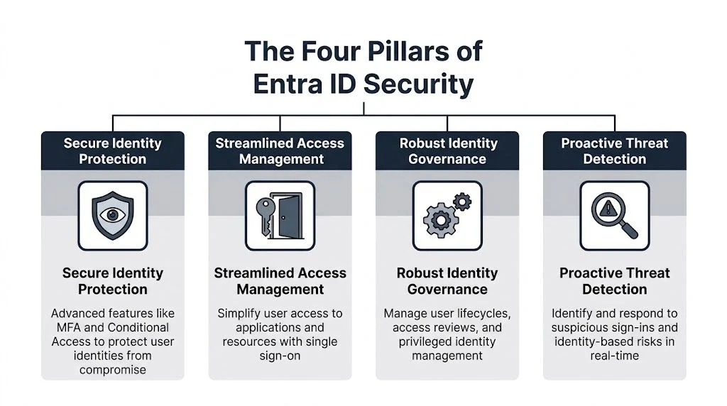 A diagram outlining the four pillars of Microsoft Entra ID security including protection, access, governance, and detection.