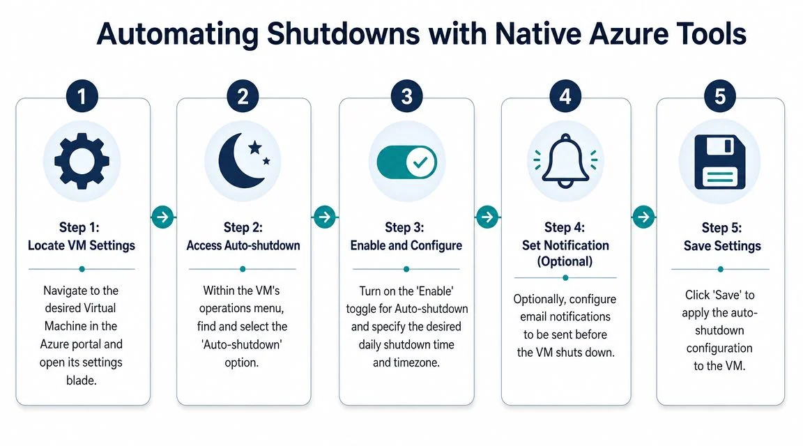 A five-step infographic showing how to automate virtual machine shutdowns in the Azure portal for cost efficiency.