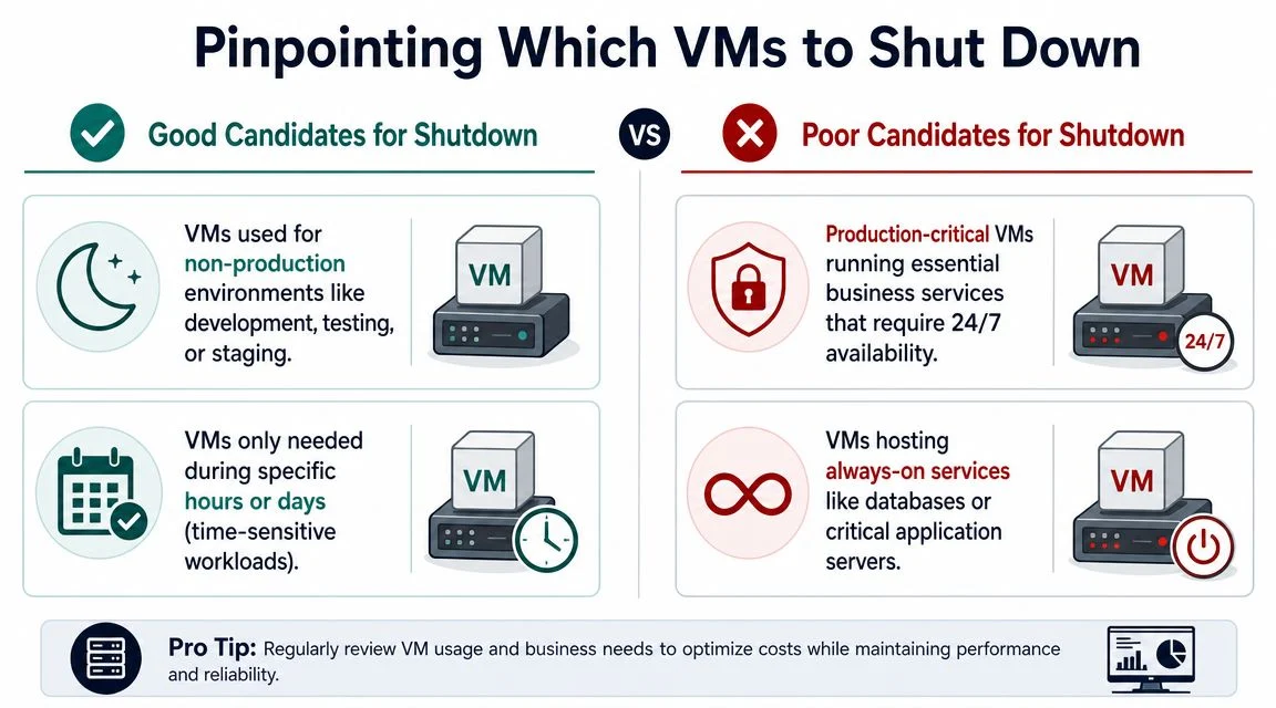 A comparison chart showing which virtual machines are good or poor candidates for shutting down to save costs.