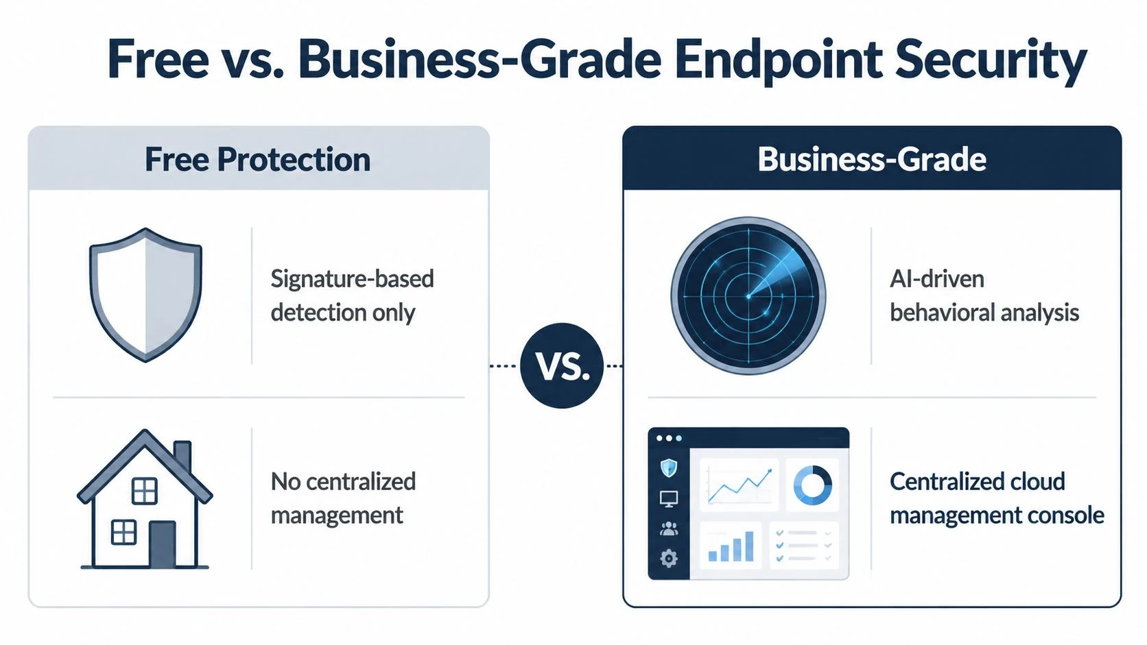 A comparison chart showing the security differences between free antivirus protection and professional business-grade endpoint security software.