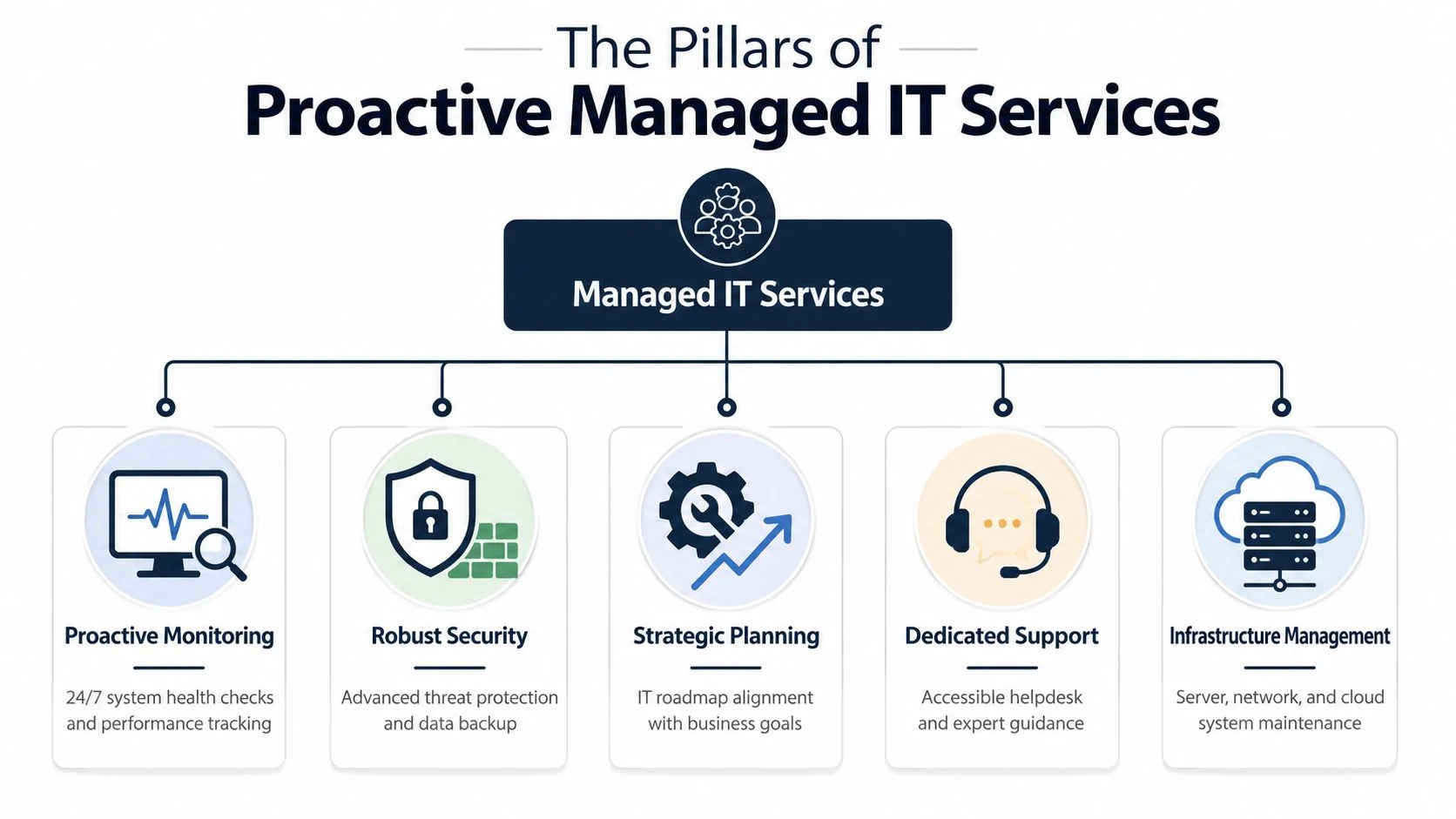 A diagram illustrating the five core pillars of proactive managed IT services for business operational efficiency.