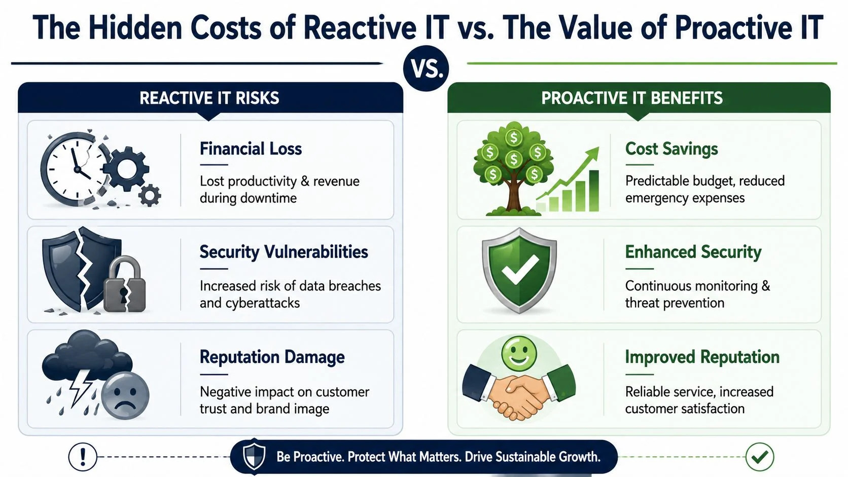 A comparison chart showing the risks of reactive IT services versus the benefits of proactive IT management.